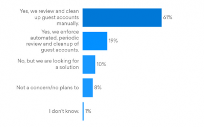 Securely collaborate with guests using Azure AD guest access reviews