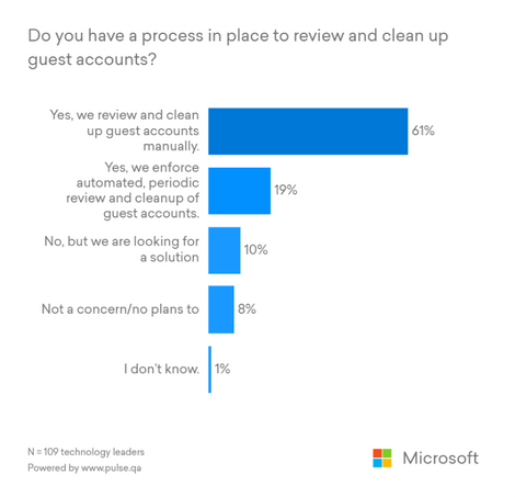 Securely collaborate with guests using Azure AD guest access reviews