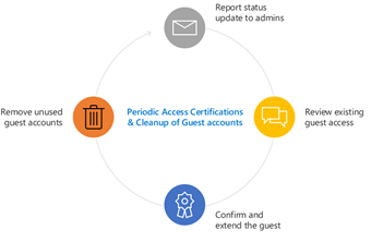 periodic access certifications.png