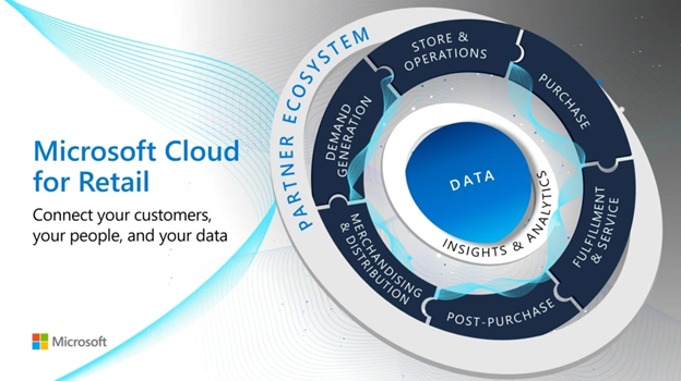 Cloud for Retail offer and affiliated retail scenario outcomes