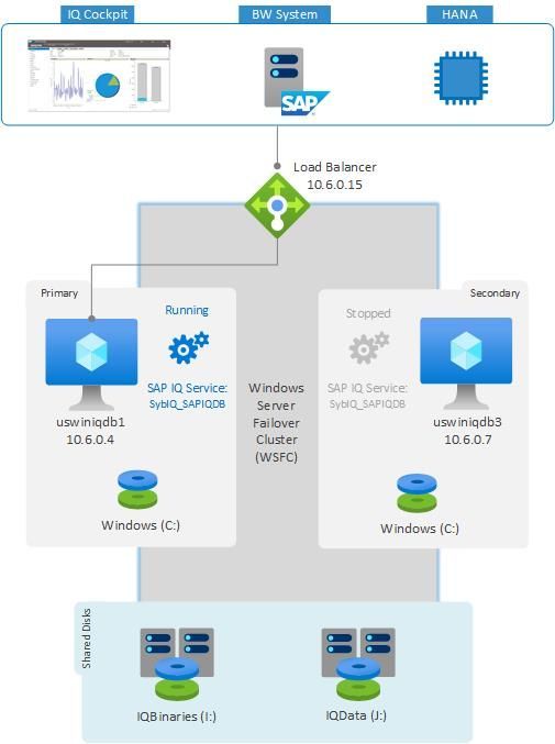 SAP IQ on Windows Architecture.jpg