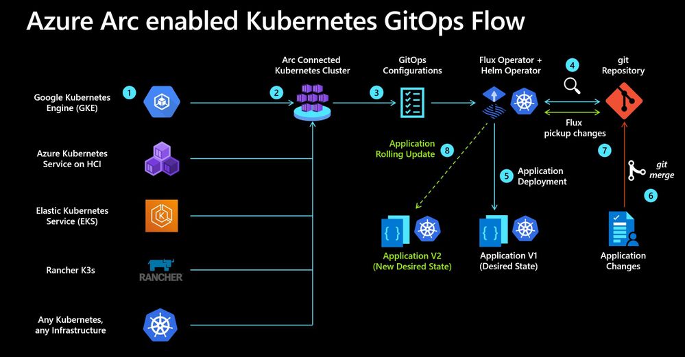 Azure Arc enabled Kubernetes GitOps Flow