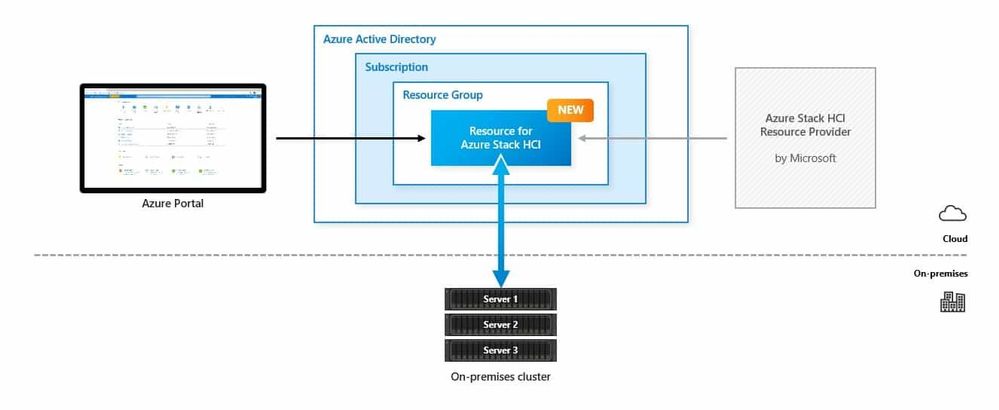 Azure Stack HCI Native Integration in to Microsoft Azure