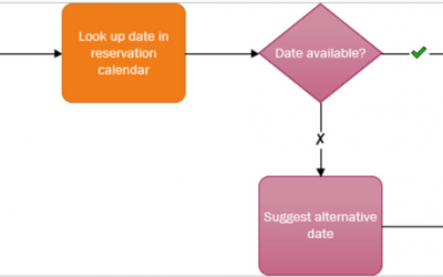 Business continuity: a basic need for organizations