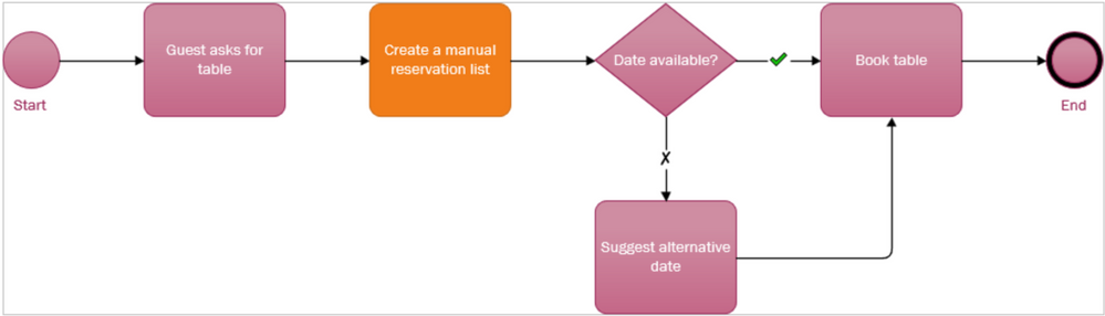 The remodeled table reservation process. This BCP assumes the reservation calendar has failed and replaces that component with a manual alternative. You might name this file, "tablereservation-nocalendaraccess."