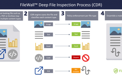 How to prevent malware with content disarming and reconstruction (CDR) via Azure Marketplace