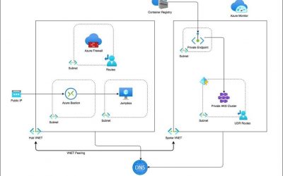 Create Private AKS Cluster using Bicep