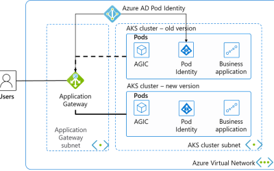 Upgrading AKS version with blue-green deployment(I)