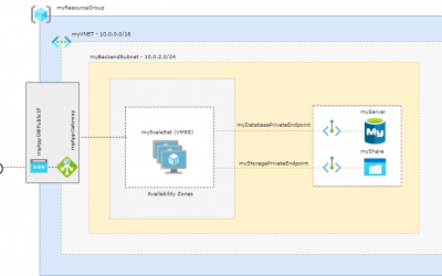 Deploy a highly available and scalable WordPress on Azure