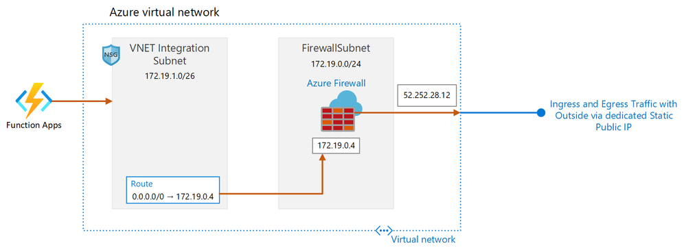 function-app-vnet-integration-dmz-reference-architectures.png function-app-vnet-integration-dmz-reference-architectures.png