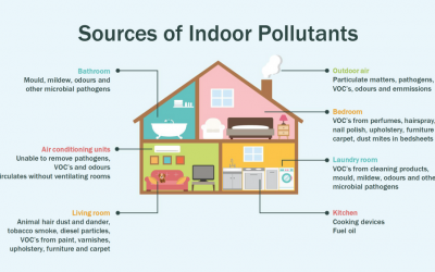 Design a Azure IoT Indoor Air Quality monitoring platform from scratch