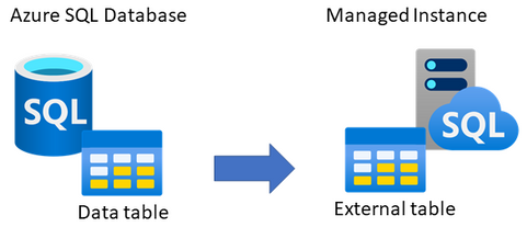 Use external table on Azure SQL Managed Instance to read data from Azure SQL Database