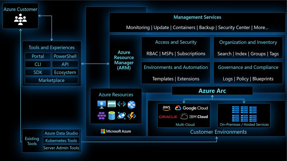 Azure Arc Architecture Single Control Plane