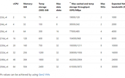 Oracle Workloads on Azure- IO is King!