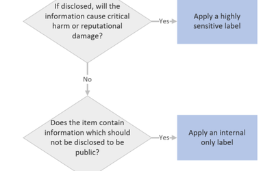 Building a Business Case for Sensitivity Labelling in Education