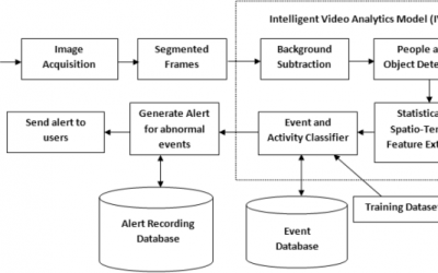 Design an AI enabled NVR with AVA Edge and Intel OpenVino