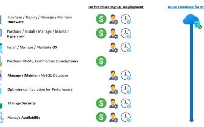 Optimize ROI by migrating to Azure Database for MySQL