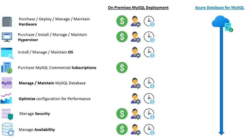 Optimize ROI by migrating to Azure Database for MySQL