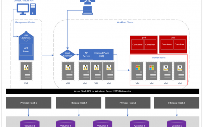 Distributing virtual machines across multiple cluster shared volumes in AKS on Azure Stack HCI