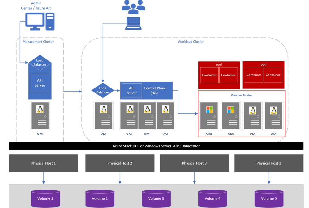 Distributing virtual machines across multiple cluster shared volumes in AKS on Azure Stack HCI