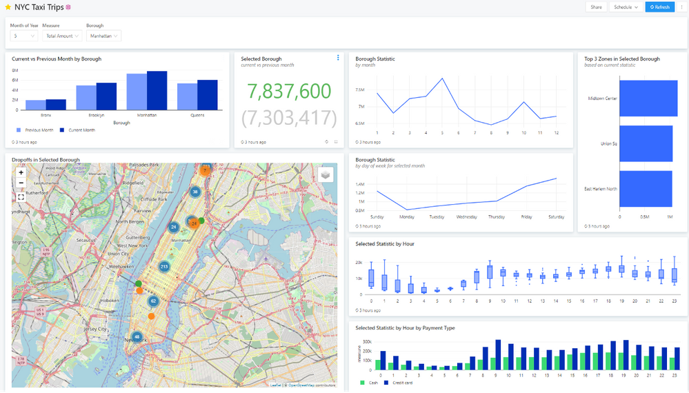 Creating a Databricks SQL Dashboard to Analyze NYC Taxi Data