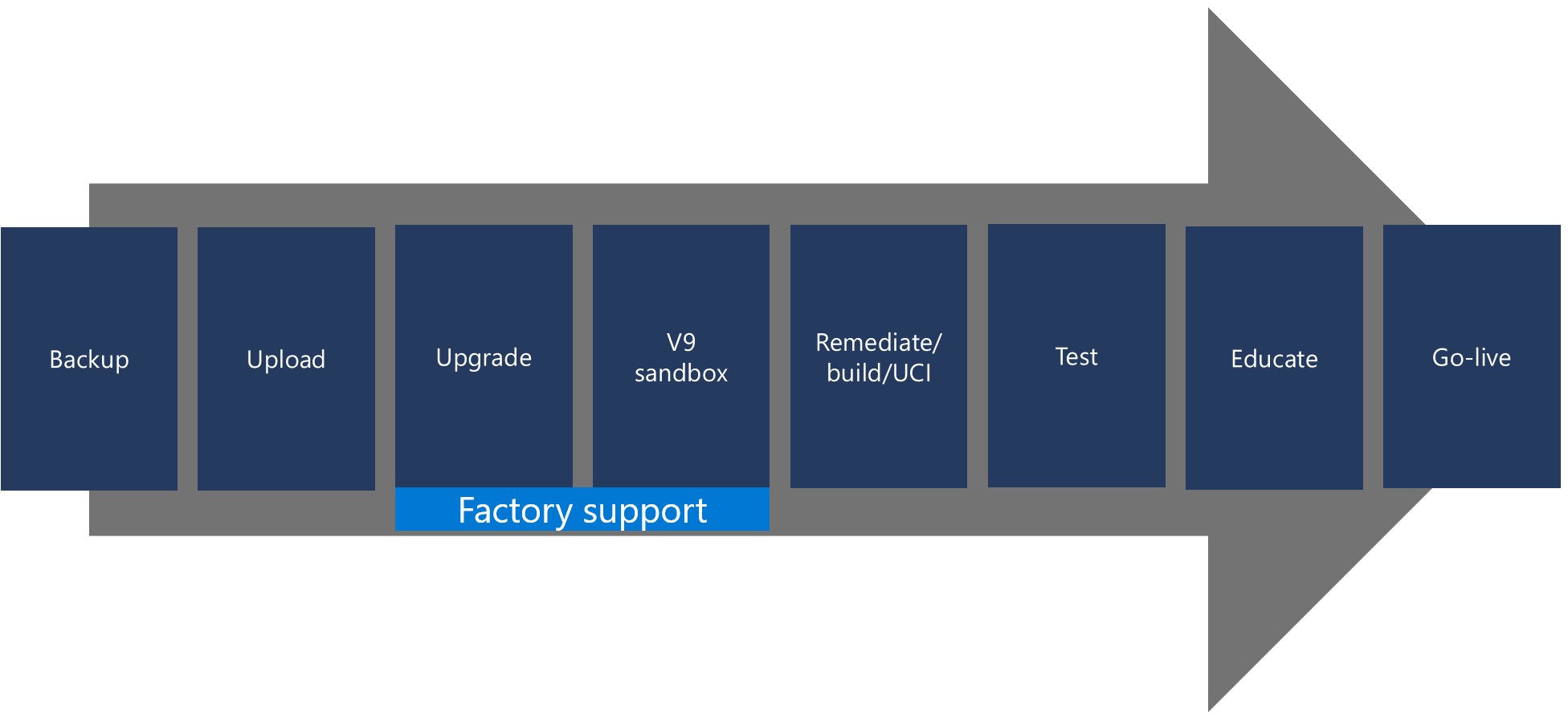 Graphic showing the 8 steps to migrate from on-premises to the cloud: backup, upload, upgrade, V9sandbox, Remediate/build/UCI, test, Educate, go-live