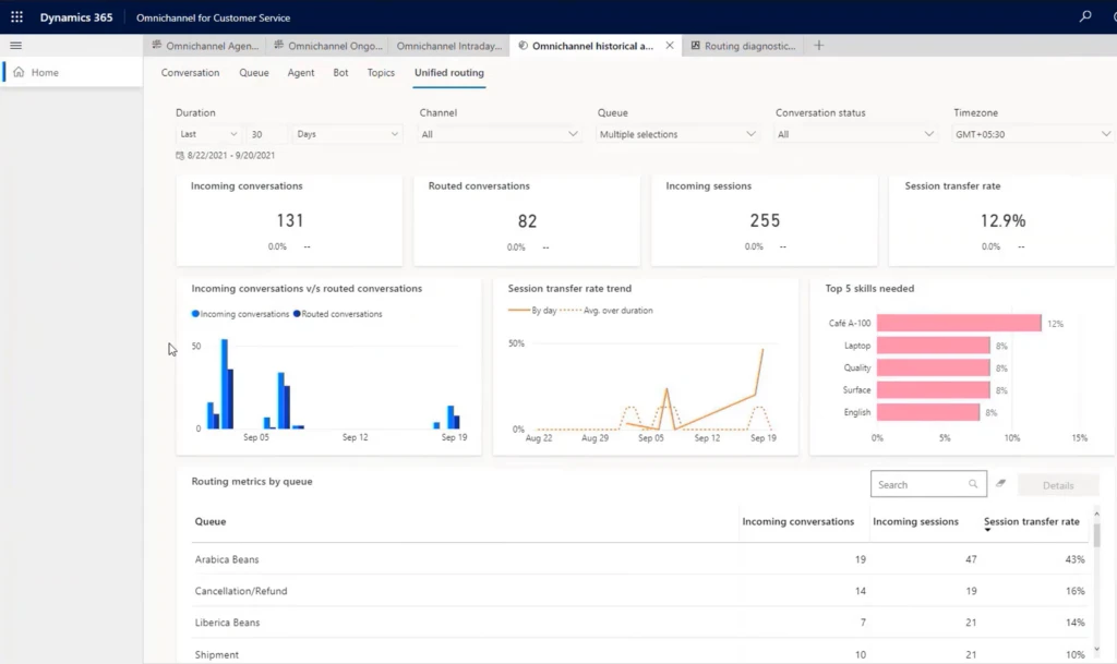 Use analytics and reporting to improve routing of customer service requests