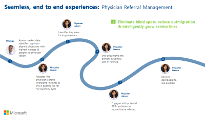 Voices of Healthcare Cloud brings you “ Physision Refferal & Relationship Management”