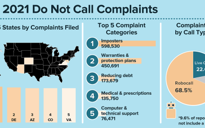 What are people reporting at DoNotCall.gov?