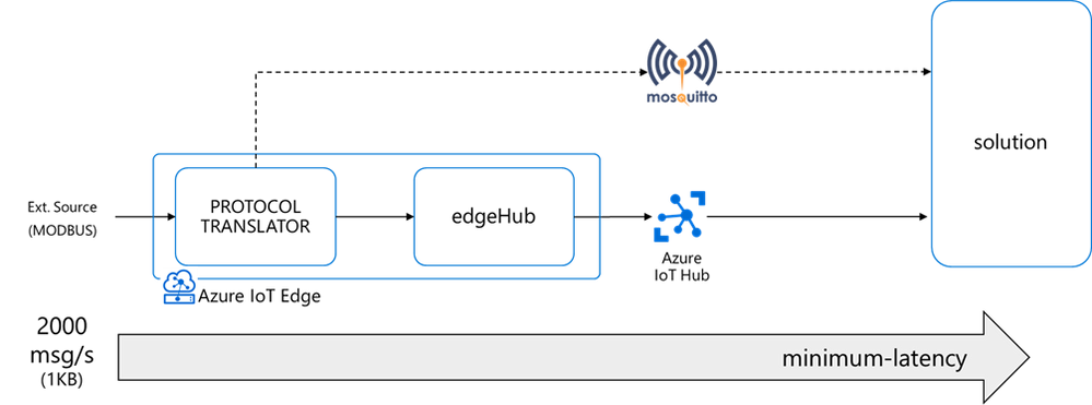 Stretching the IoT Edge performance limits