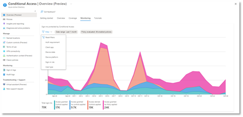 Deep Dive on Azure Active Directory Identity Protection