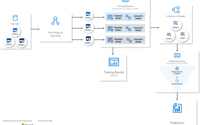 Automated Machine Learning on the M5 Forecasting Competition