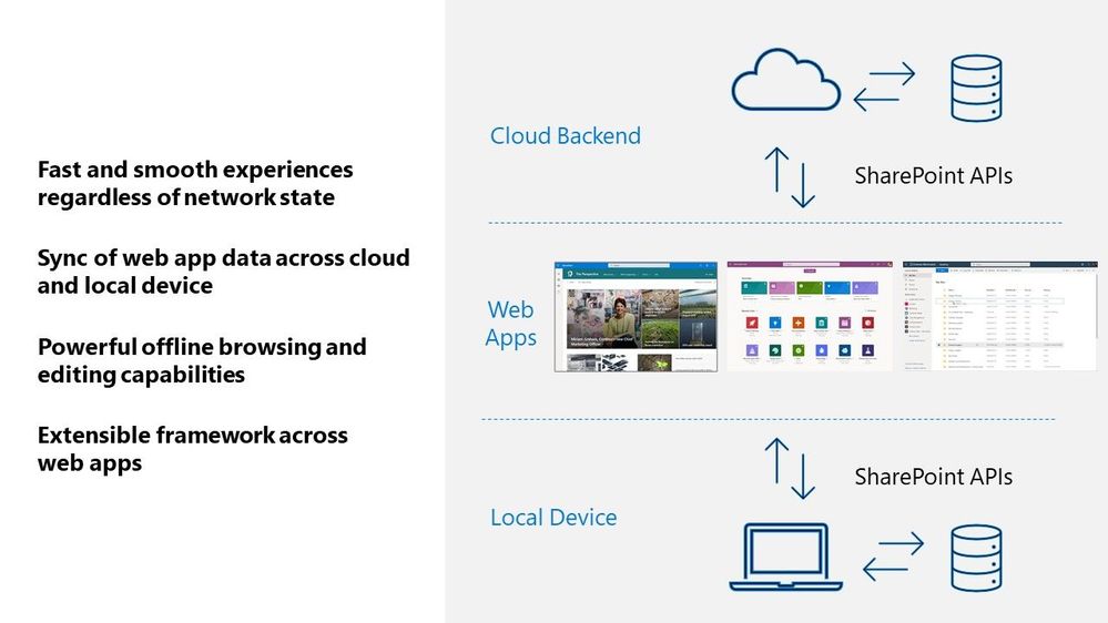 A visual diagram showing how web apps interact across your local Windows device and cloud services in Microsoft 365.
