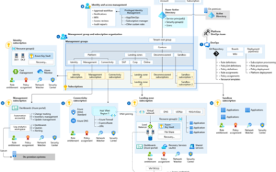 Your target end-state: Azure landing zones conceptual architecture