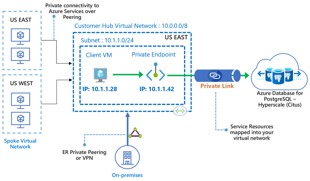 Figure 1: Architecture diagram depicting the secure and private connectivity to Hyperscale (Citus) in the Azure Database for PostgreSQL managed service—when using Private Link