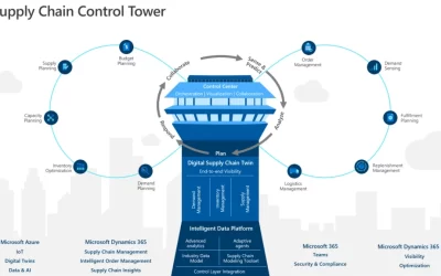 Dynamics 365 composable approach enables rapid deployment of a supply chain control tower