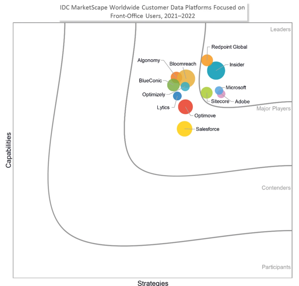 Graphical illustration of IDC MarketScape Worldwide Customer Data Platforms Focused on Front-Office Users