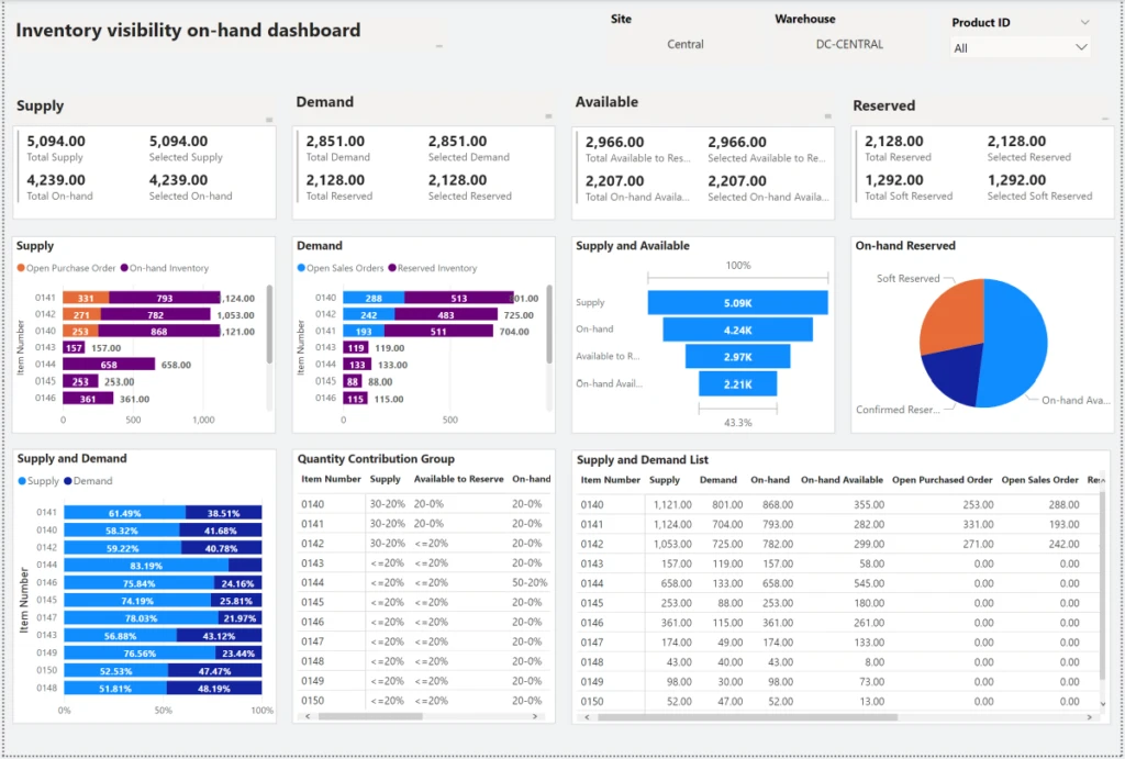 On-hand dashboard showing inventory.