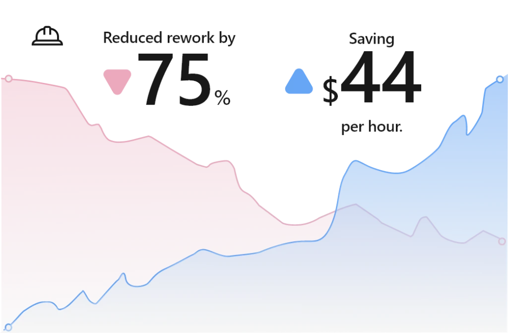 A E C firms have reduced rework by 75 percent, saving 44 dollars per hour.