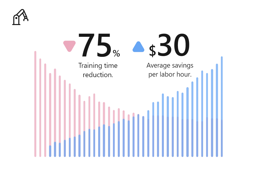 Manufacturers reduced training time by 75 percent, at an average savings of 30 dollars per labor hour.