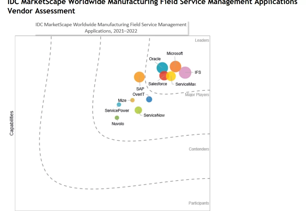 Microsoft is named a Leader for Field Service Management
