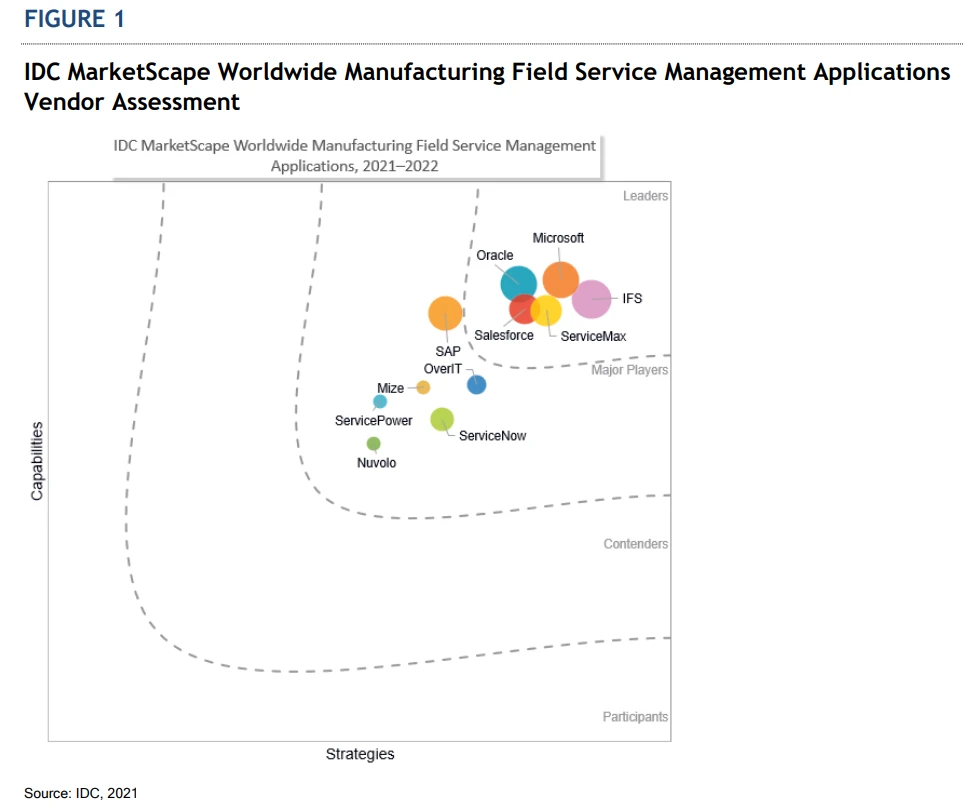 IDC 2021-2022 field service management vendor assessment.