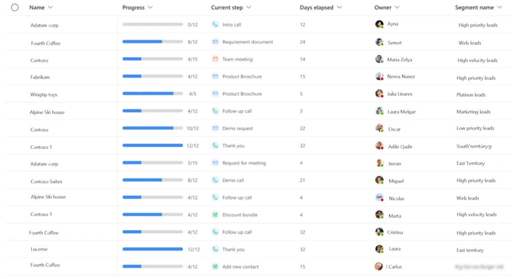 Sequence performance dashboard showing leads and seller activities.