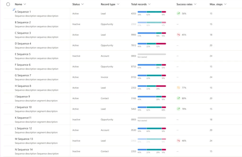 Sequence performance dashboard for comparing sequences. 