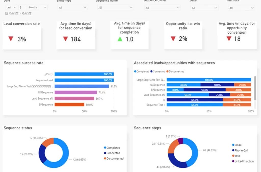 Use a performance dashboard to optimize seller activities