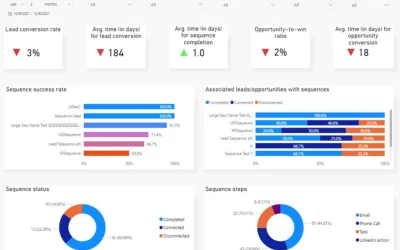 Use a performance dashboard to optimize seller activities