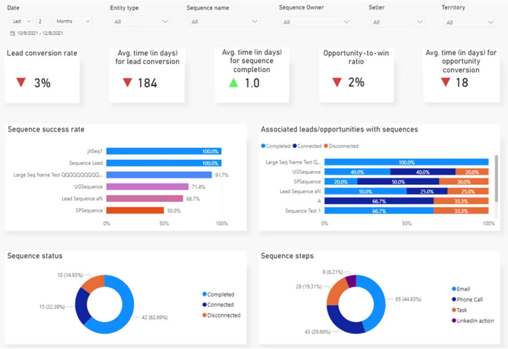 Sequence performance dashboard filtered to the last two months.