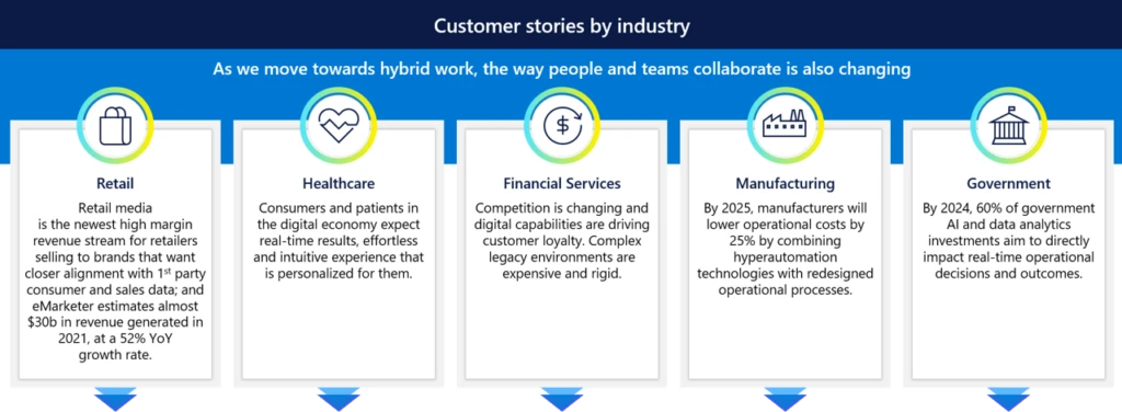 Cloud drivers for various industries, including retail, healthcare, financial services, manufacturing, and government