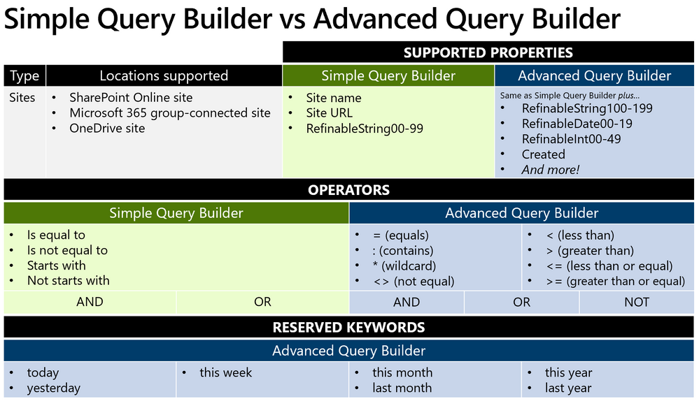 The advanced query builder supports more properties, but requires knowledge and experience of KQL.