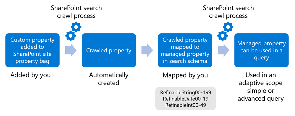 Adding a custom property initiates a crawled property which then must be mapped to a managed property to become queryable.